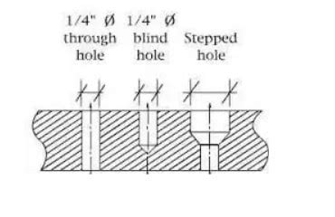 slotted hole|Types of Holes .